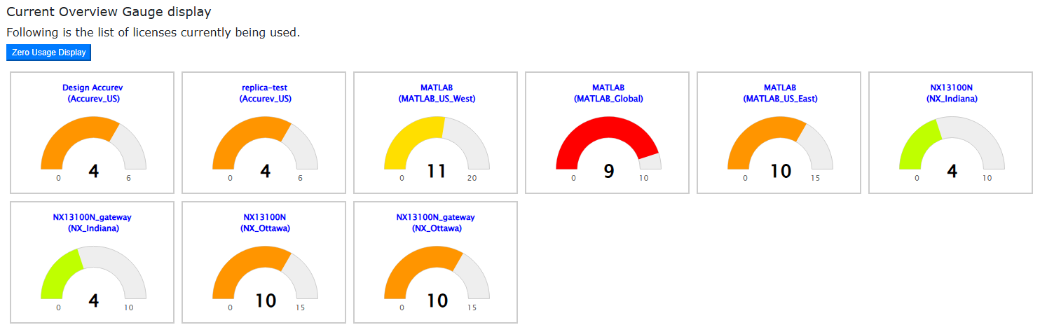 Current Overview Gauge Display
