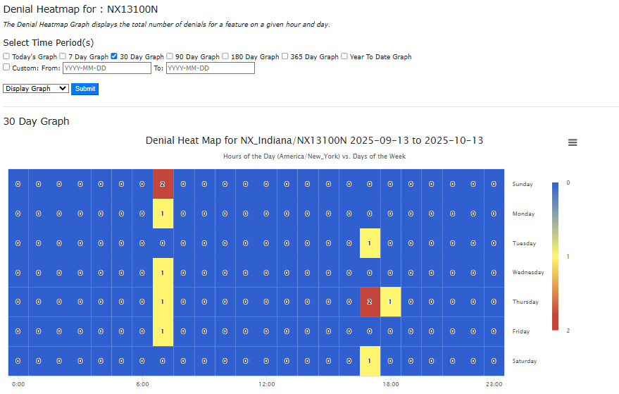 Denials Heat Map